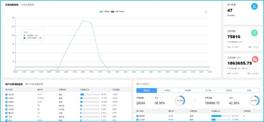 智慧菜場創建|金山蒙山路市場 智慧換“新顏”，提升服務能級與數據價值